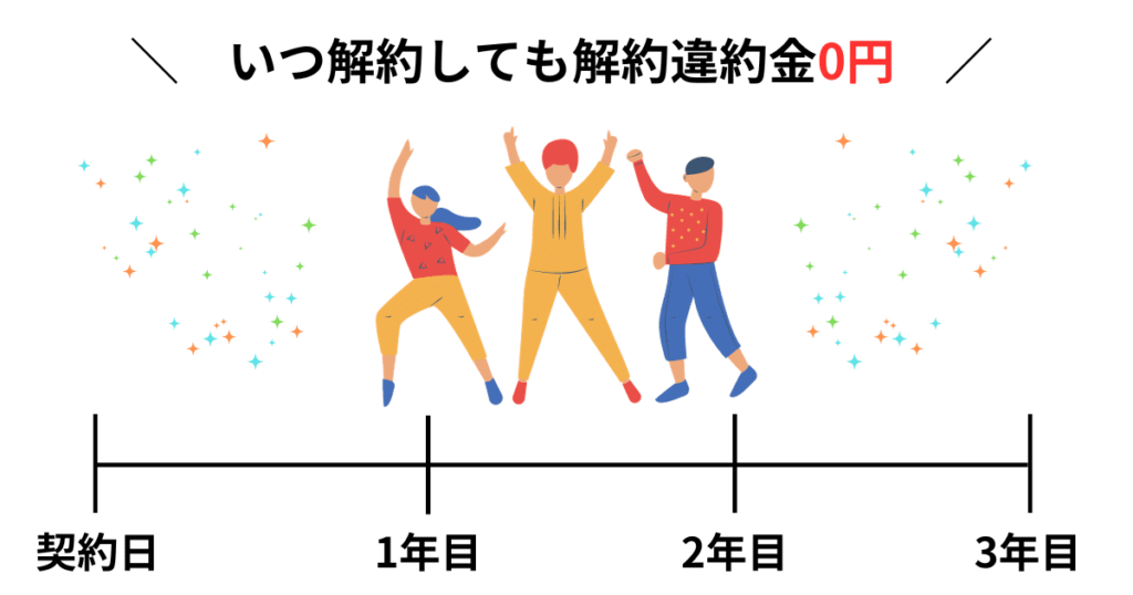 違約金無料を表した画像