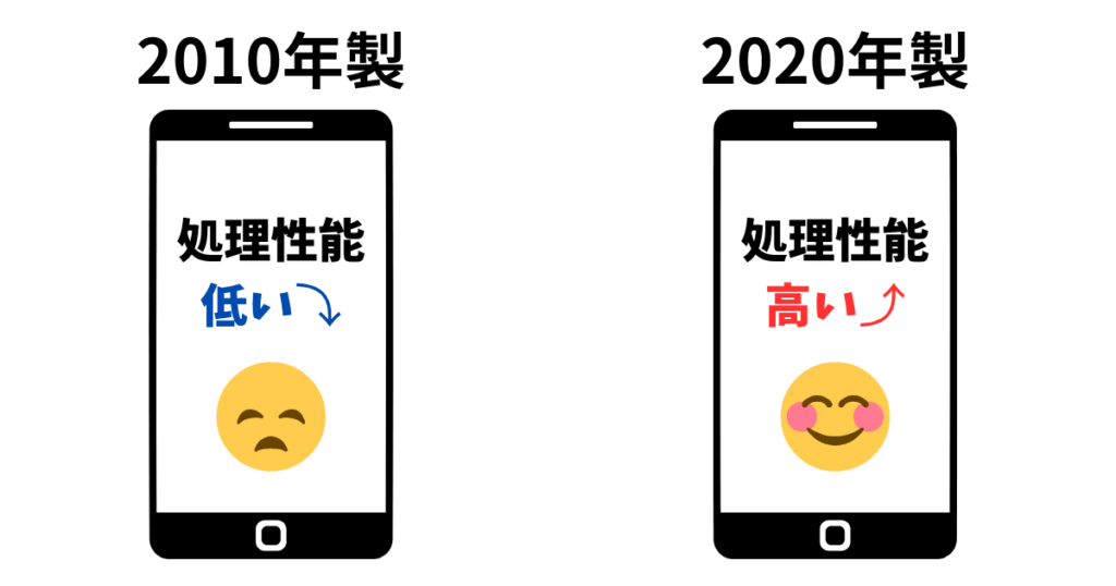 スマホは古い方が処理性能が低いのを表した画像