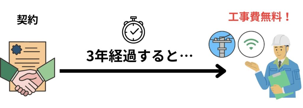 3年経過すると工事費が無料になる画像