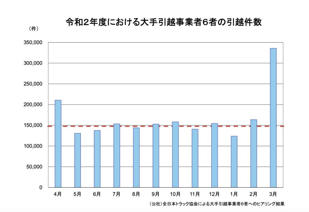 令和2年度の引っ越し件数の画像