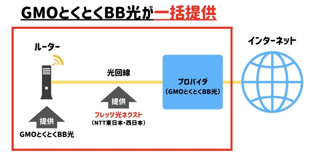 プロバイダからルーターまでを一括提供