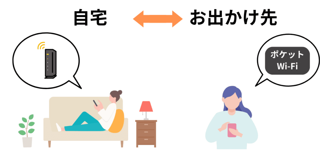 自宅で光回線を使って外でポケットWi-Fiを使っている女性の画像