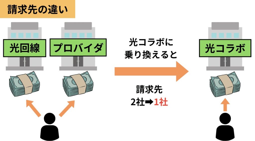 請求先を集約している画像