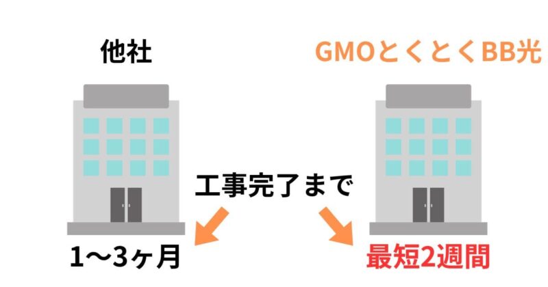 いますぐ光回線を利用したい人